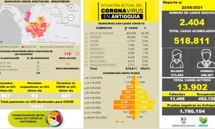 Con 2.404 casos nuevos registrados, hoy el número de contagiados por COVID-19 en Antioquia se eleva a 518.811