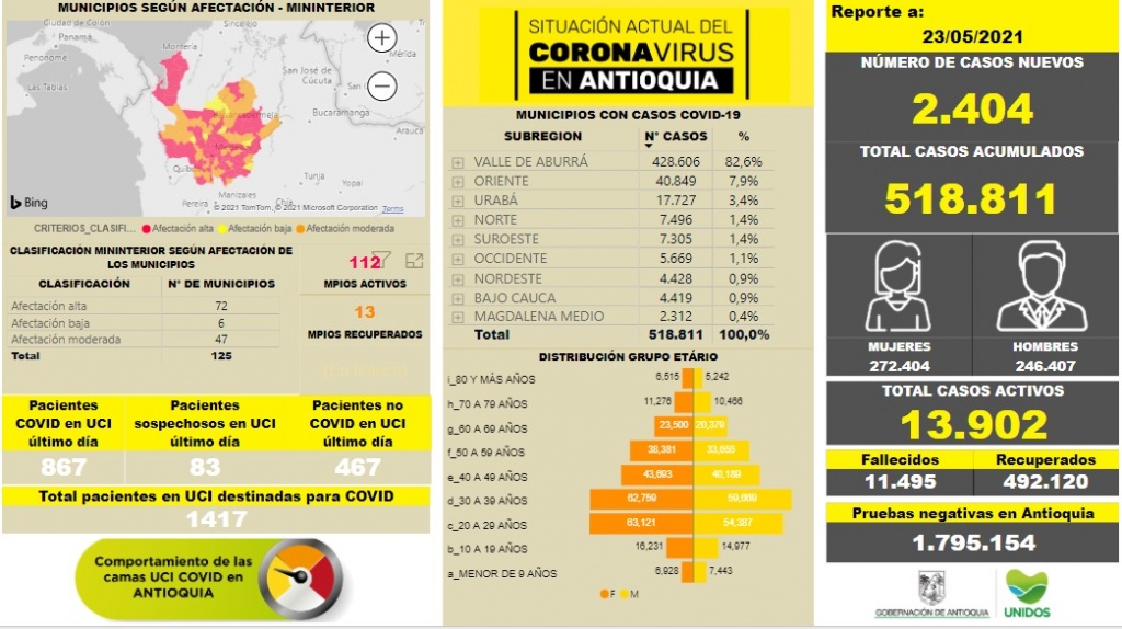 Con 2.404 casos nuevos registrados, hoy el número de contagiados por COVID-19 en Antioquia se eleva a 518.811