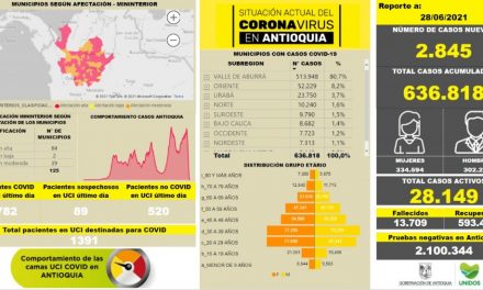 Con 2.845 casos nuevos registrados, hoy el número de contagiados por COVID-19 en Antioquia se eleva a 636.818