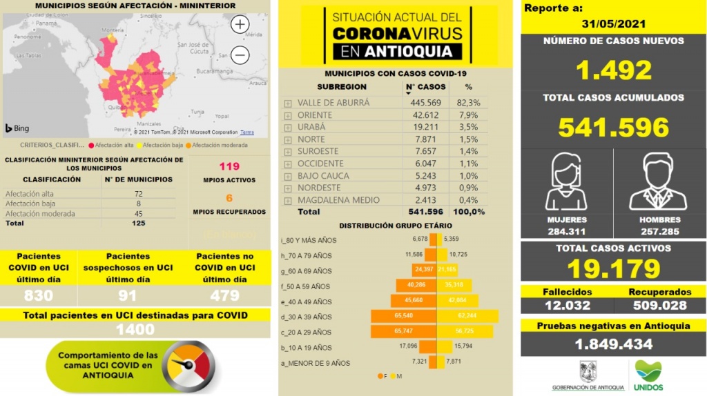 Con 1.492 casos nuevos registrados, hoy el número de contagiados por COVID-19 en Antioquia se eleva a 541.596