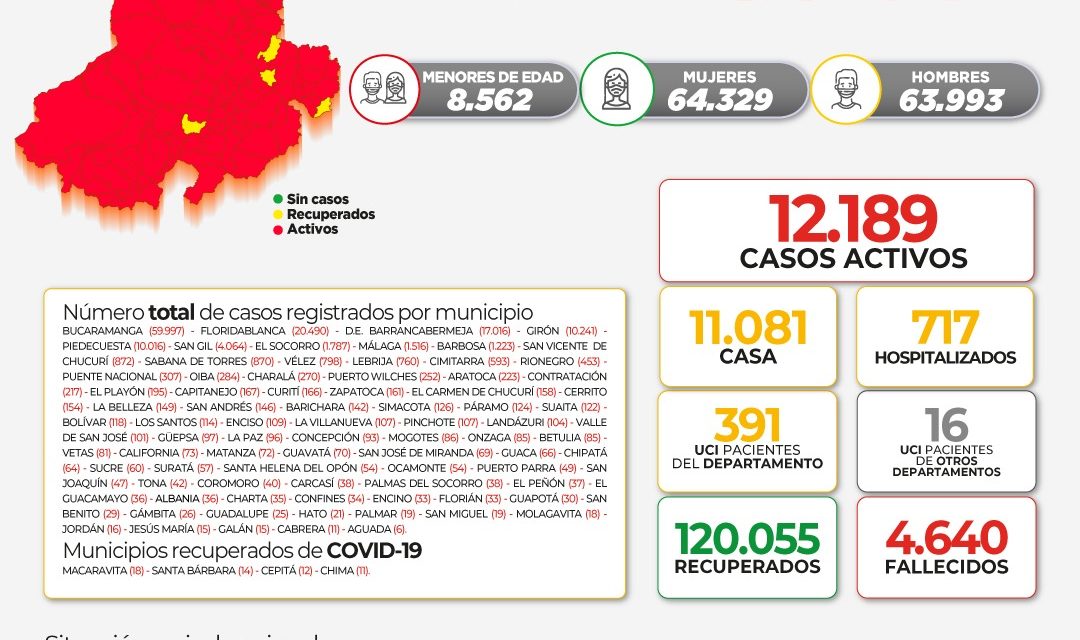 En Santander 83 municipios registran casos activos de COVID-19