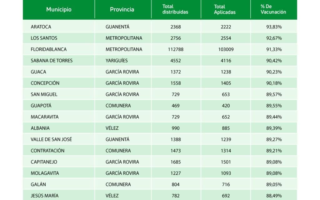 Con más de 589 mil dosis aplicadas avanza el plan de vacunación en Santander