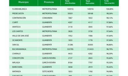 Con la distribución de más de 60 mil dosis Santander continúa la inmunización contra el COVID