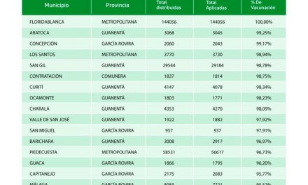 Más de 288 mil personas en Santander han sido inmunizadas contra el COVID