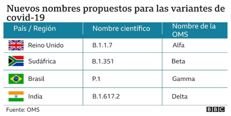 Dos casos de la variante Gamma P1 del virus SARS-CoV-2 se confirman en Boyacá