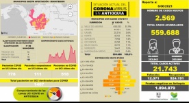 Con 2.297 casos nuevos registrados, hoy el número de contagiados por COVID-19 en Antioquia se eleva a 561.985