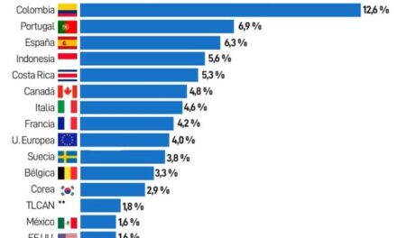 La economía colombiana es una de las más crece en el mundo, conozca porqué