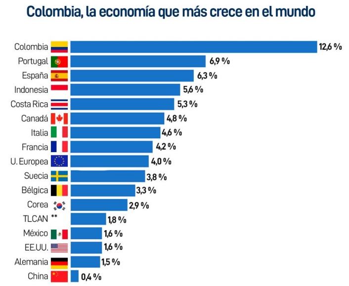 La economía colombiana es una de las más crece en el mundo, conozca porqué