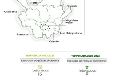 Antioquia reporta dos nuevos casos de lesionados por pólvora