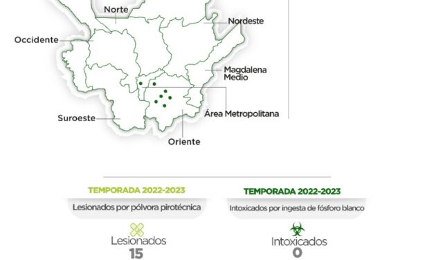 Antioquia reporta dos nuevos casos de lesionados por pólvora