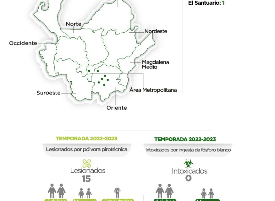 Antioquia reporta dos nuevos casos de lesionados por pólvora