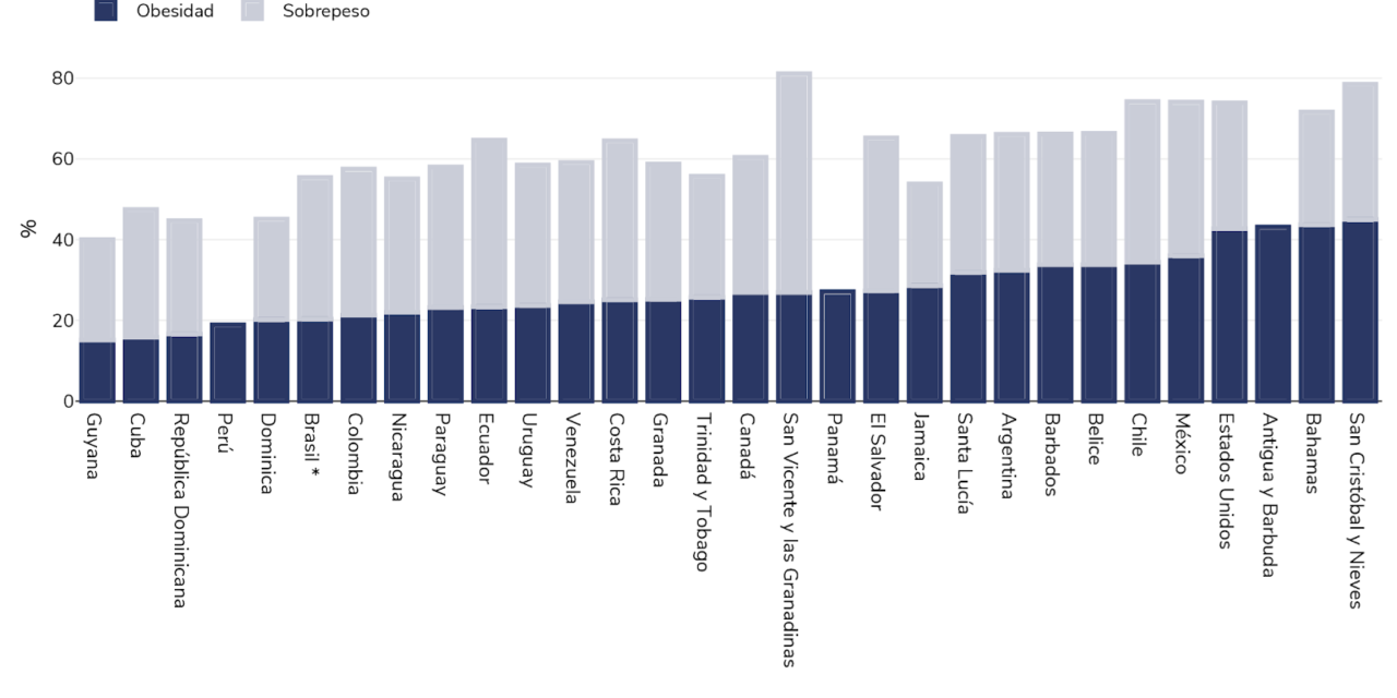 Preocupante Panorama Latinoamericano en el Día Mundial de Obesidad