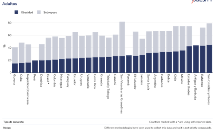 Preocupante Panorama Latinoamericano en el Día Mundial de Obesidad