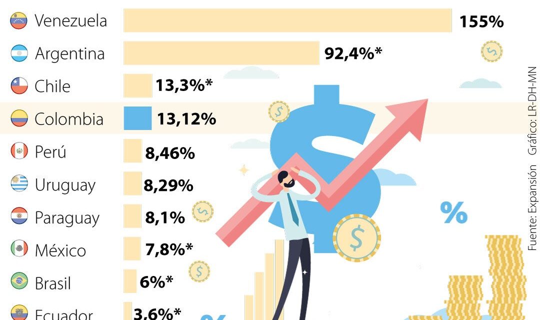 Inflación deja cómo víctimas a las familias de bajos ingresos