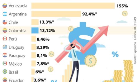 Inflación deja cómo víctimas a las familias de bajos ingresos