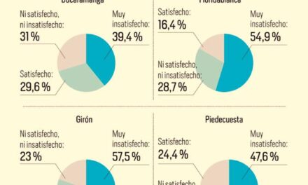 En Bucaramanga y los cuatro municipios del área metropolitana las cosas van mal según encuesta