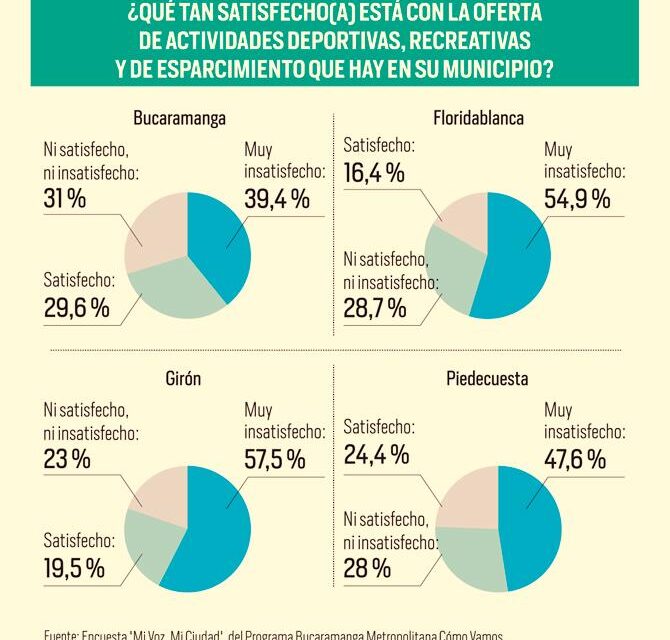 En Bucaramanga y los cuatro municipios del área metropolitana las cosas van mal según encuesta