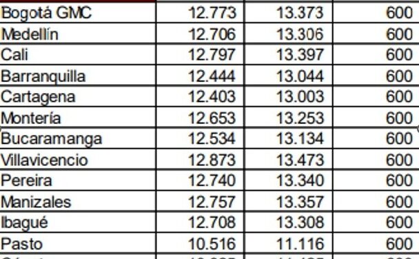 El precio de la gasolina en Colombia no deja de subir