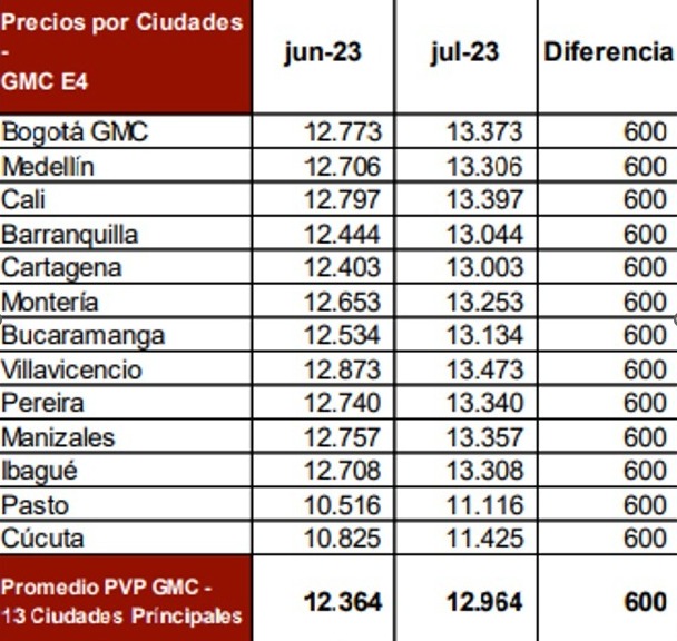 El precio de la gasolina en Colombia no deja de subir