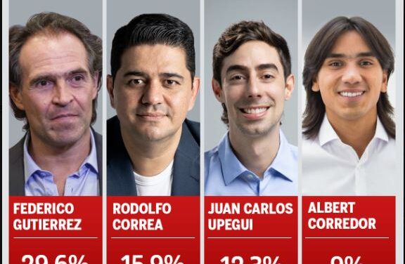 Rodolfo Correa se acerca a Fico Gutiérrez, ¿Habrá sorpresa en las elecciones de Medellín?