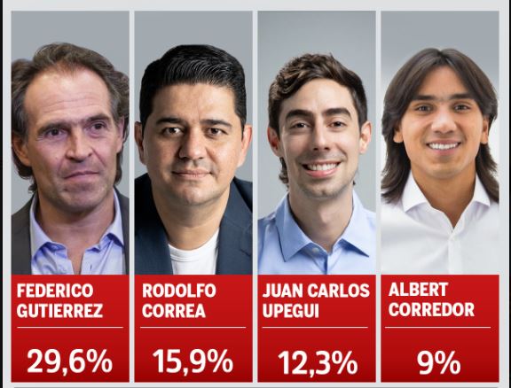 Rodolfo Correa se acerca a Fico Gutiérrez, ¿Habrá sorpresa en las elecciones de Medellín?