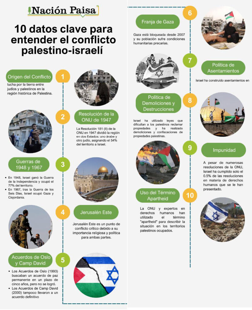 Infografía Palestina-Israel
