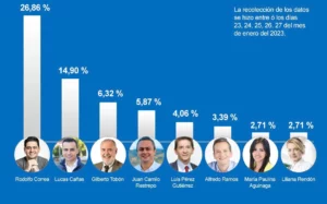 encuesta Lucas Cañas El Tiempo