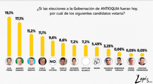 resultado encuesta a la Gobernación de Antioquia