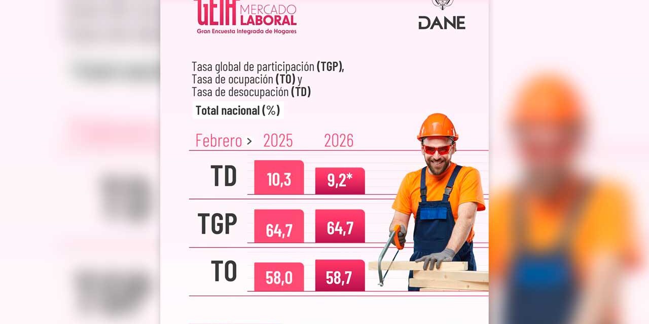 Desempleo en Colombia baja a 9,2% en febrero de 2026, según el DANE