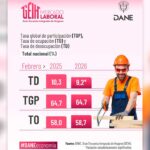 Desempleo en Colombia baja a 9,2% en febrero de 2026, según el DANE