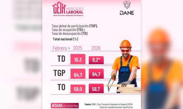 Desempleo en Colombia baja a 9,2% en febrero de 2026, según el DANE