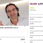 Empate político en Medellín: Creemos y Daniel Quintero sacan prácticamente los mismos votos