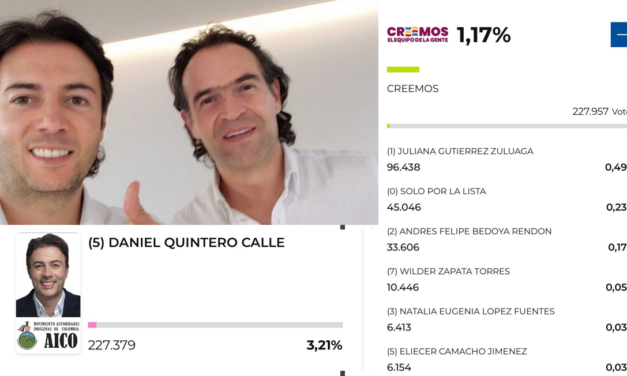 Empate político en Medellín: Creemos y Daniel Quintero sacan prácticamente los mismos votos