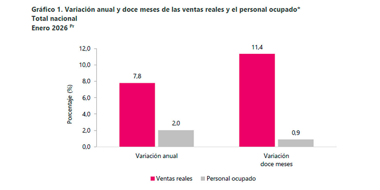 Ventas del comercio minorista crecieron 7,8% en enero de 2026, según el DANE