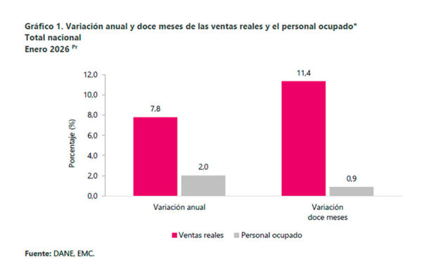 Ventas del comercio minorista crecieron 7,8% en enero de 2026, según el DANE
