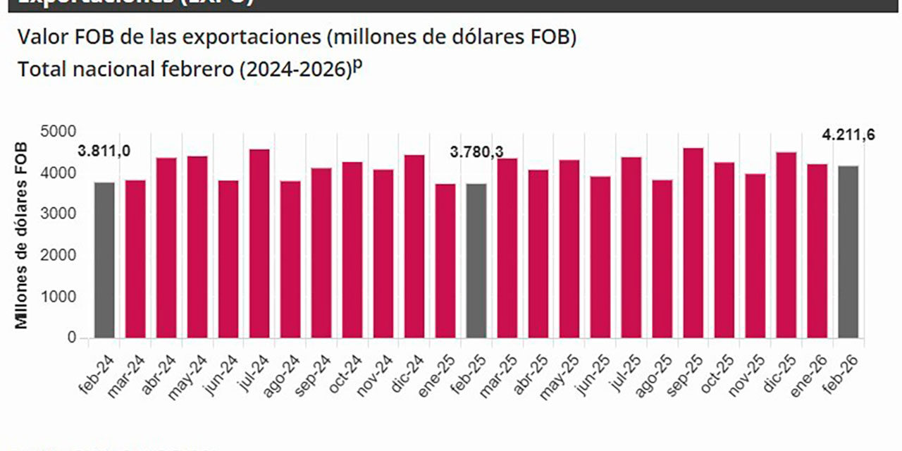 Exportaciones colombianas crecieron 11,4% en febrero de 2026, reveló el DANE