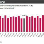 Exportaciones colombianas crecieron 11,4% en febrero de 2026, reveló el DANE