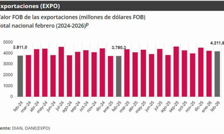Exportaciones colombianas crecieron 11,4% en febrero de 2026, reveló el DANE