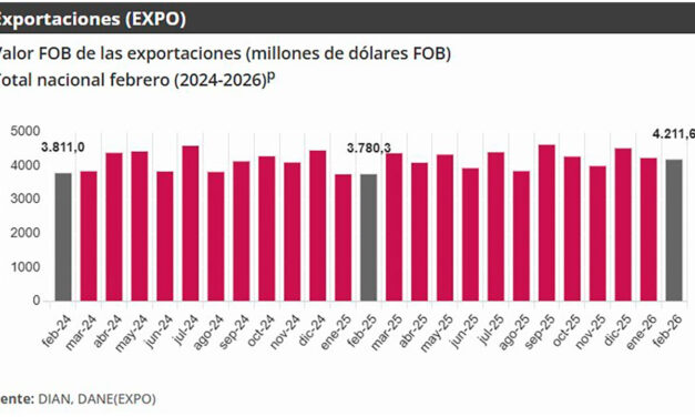 Exportaciones colombianas crecieron 11,4% en febrero de 2026, reveló el DANE