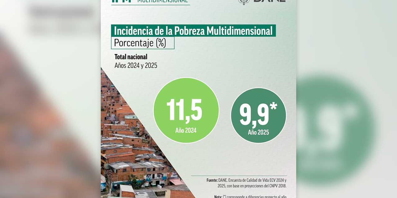 Histórico: 793 mil colombianos salieron de la pobreza multidimensional en 2025, según el DANE