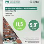 Histórico: 793 mil colombianos salieron de la pobreza multidimensional en 2025, según el DANE