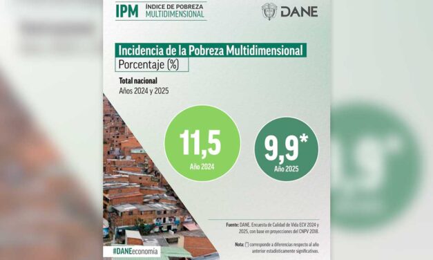 Histórico: 793 mil colombianos salieron de la pobreza multidimensional en 2025, según el DANE