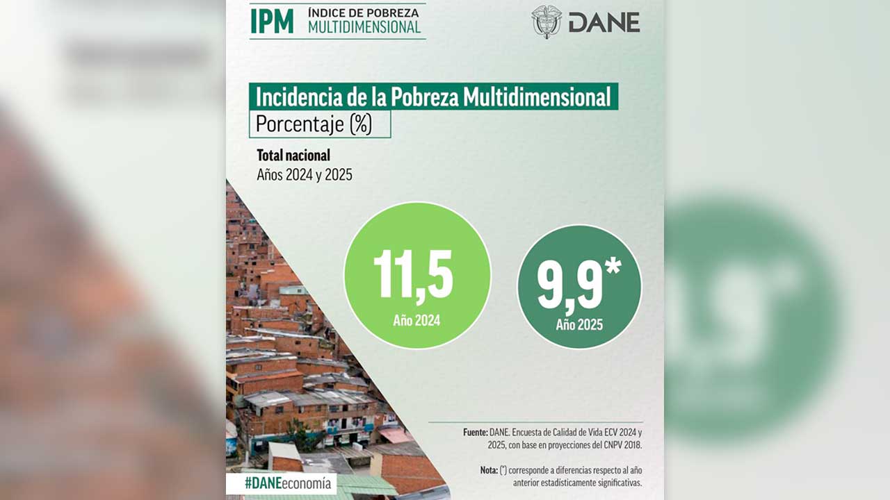 793 mil colombianos salieron de la pobreza multidimensional en 2025 ...