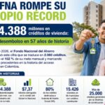 Fondo Nacional del Ahorro alcanzó cifra récord en créditos de vivienda durante abril de 2026