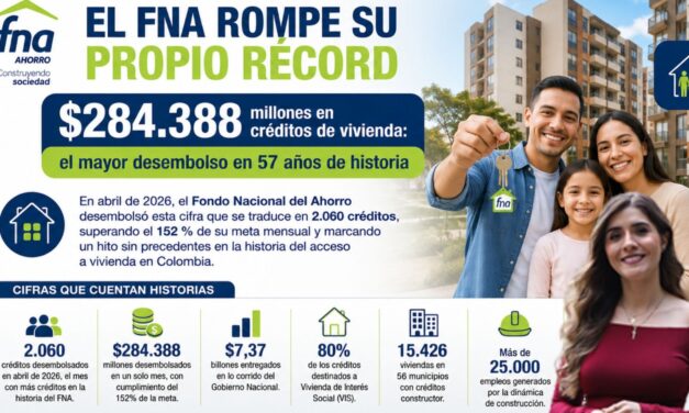 Fondo Nacional del Ahorro alcanzó cifra récord en créditos de vivienda durante abril de 2026
