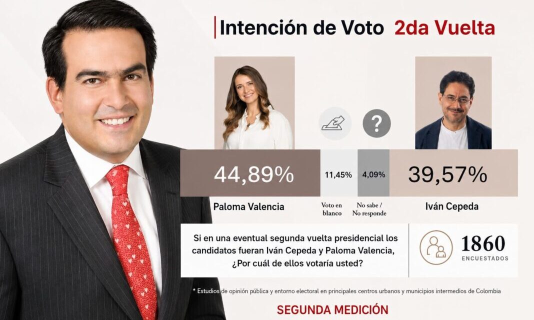 Nueva encuesta presidencial: Iván Cepeda lidera en primera vuelta y Paloma Valencia se impondría en segunda