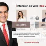 Nueva encuesta presidencial: Iván Cepeda lidera en primera vuelta y Paloma Valencia se impondría en segunda
