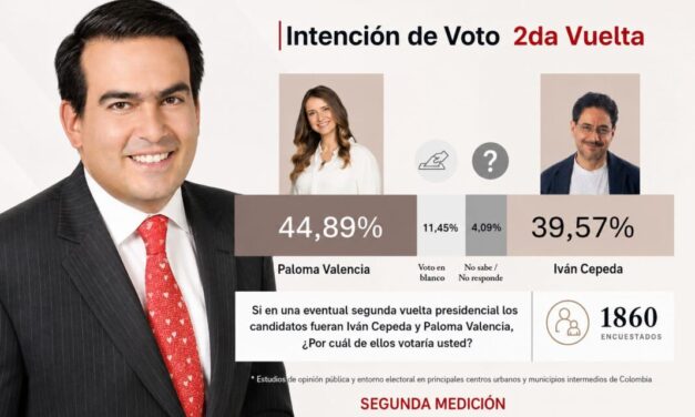Nueva encuesta presidencial: Iván Cepeda lidera en primera vuelta y Paloma Valencia se impondría en segunda