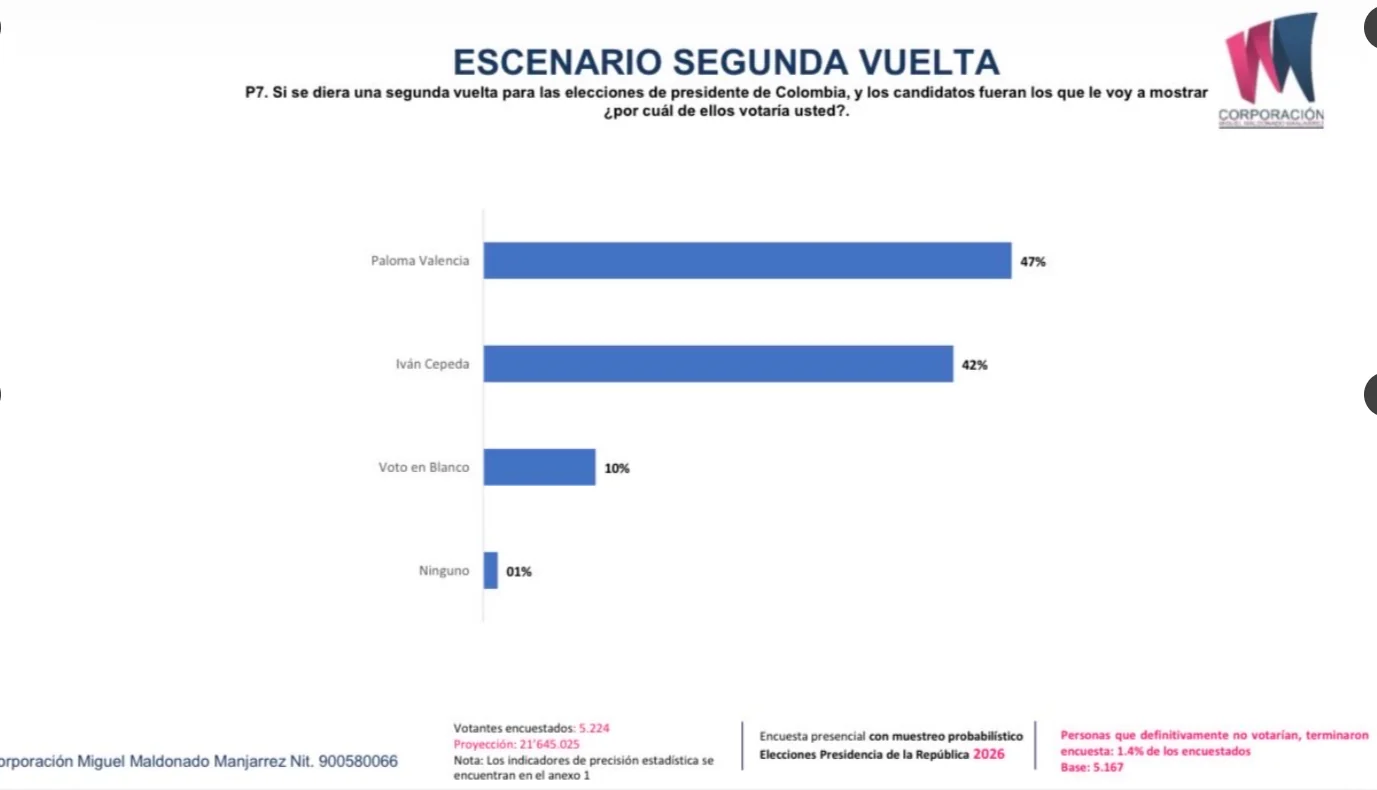 encuesta presidencial 2026