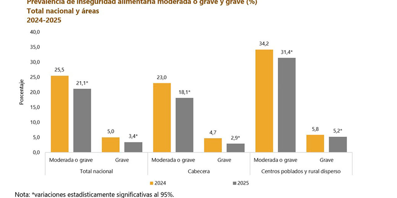 Dane reporta reducción de la inseguridad alimentaria en Colombia durante 2025